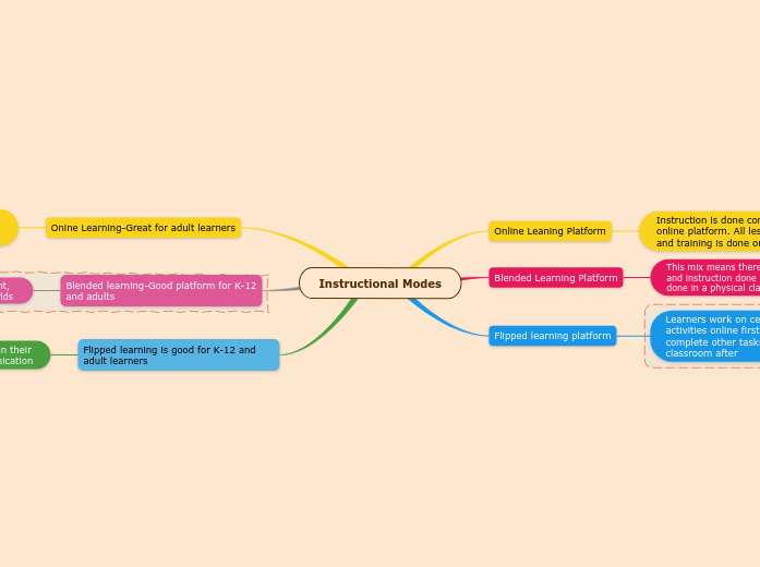 Instructional Modes - Mind Map