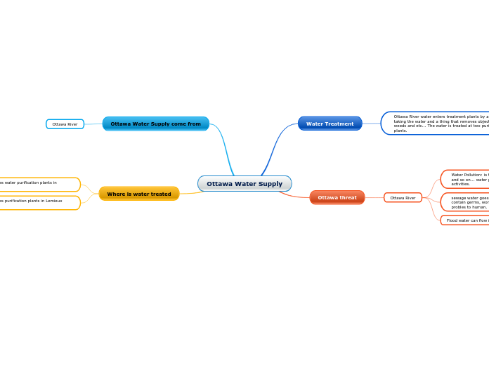 Ottawa Water Supply - Mind Map