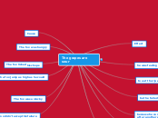The grapes are sour - Mind Map