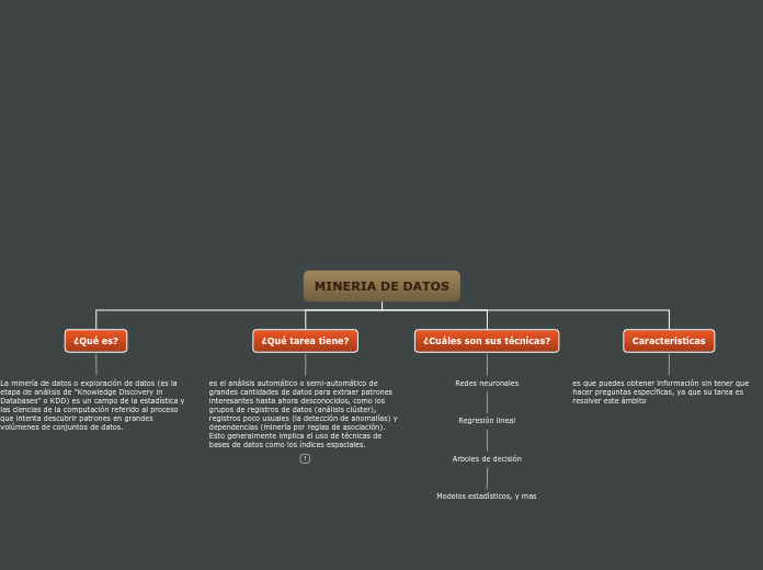 MINERIA DE DATOS - Mapa Mental