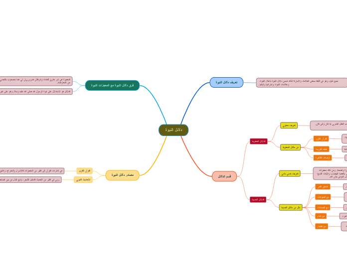 دلائل النبوة - Mind Map