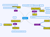 Handy - Mind Map