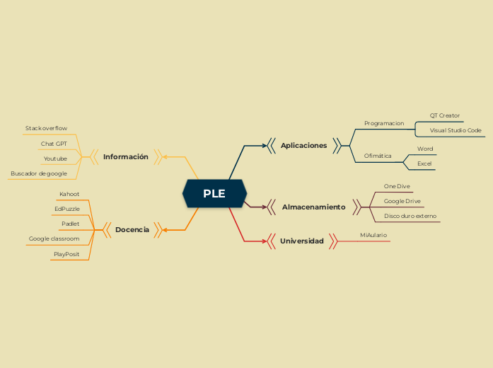 PLE - Mapa Mental