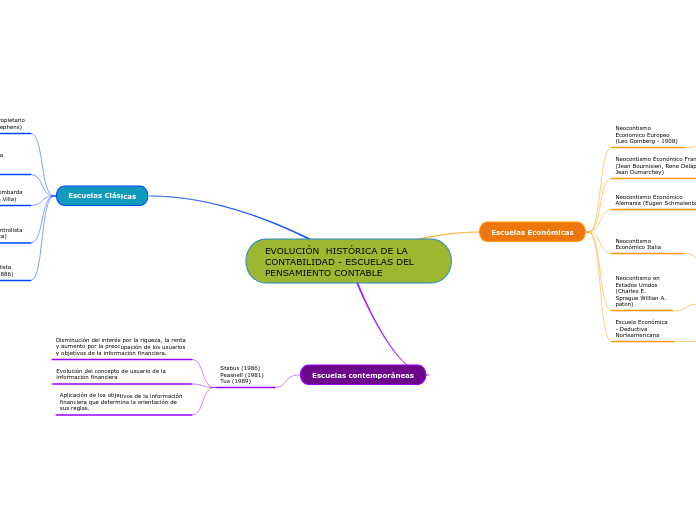 EVOLUCIÓN  HISTÓRICA DE LA CONTABILIDAD...- Mapa Mental