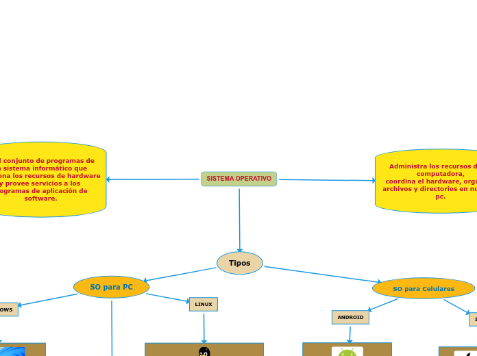 SISTEMA OPERATIVO - Mapa Mental