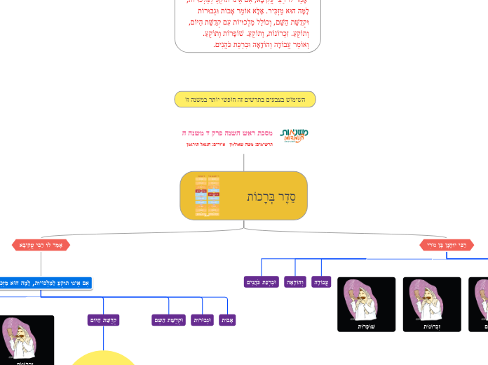 מסכת ראש השנה פרק ד משנה התרשימים: משה שאו...- Mind Map