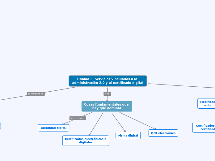 Unidad 5. Servicios vinculados a la adm...- Mapa Mental