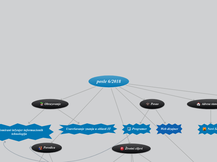 posle 6/2018 - Mind Map