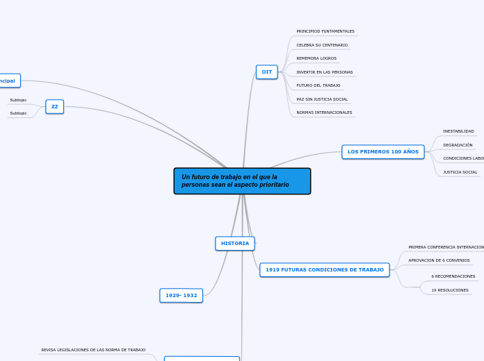 Un futuro de trabajo en el que la perso...- Mapa Mental