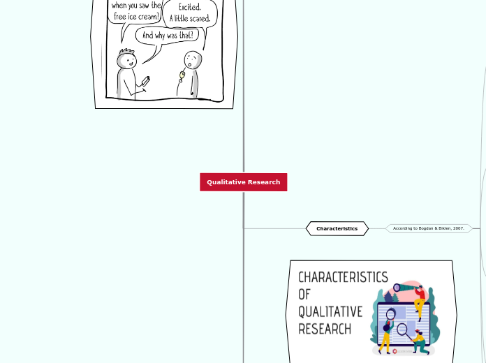 Qualitative Research - Mind Map