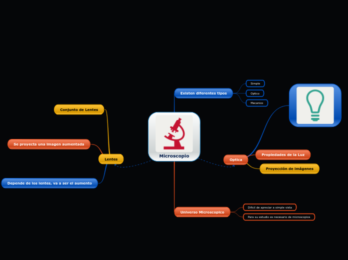 Mind Map Microscope Microscopio - Mind Map