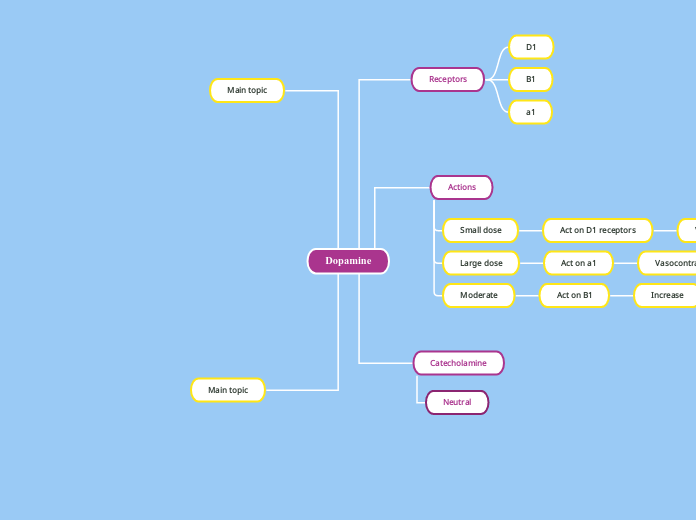 Dopamine - Mind Map