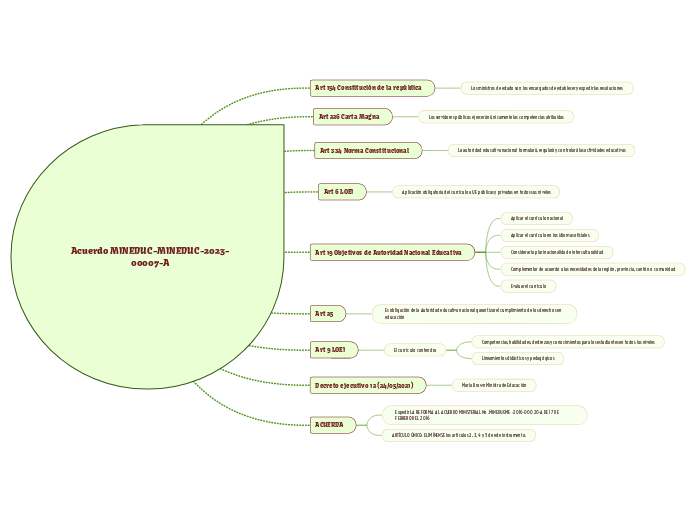 Acuerdo MINEDUC-MINEDUC-2023-00007-A