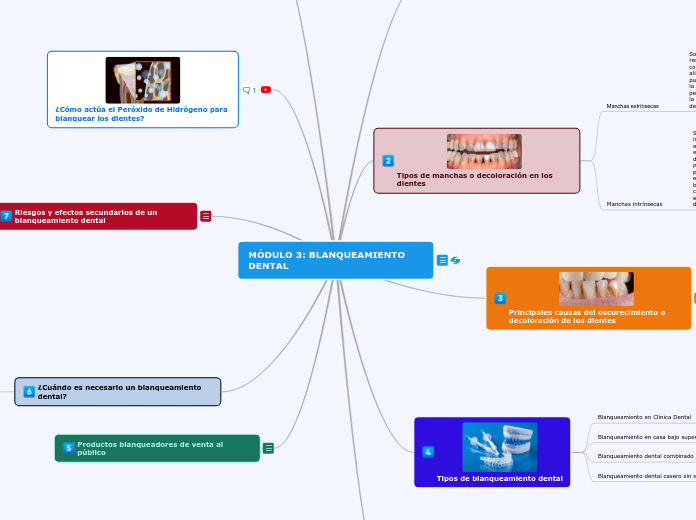 MÓDULO 3: BLANQUEAMIENTO DENTAL - Mapa Mental