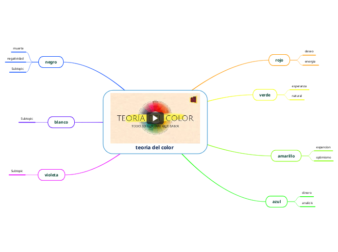 teoria del color  - Mapa Mental