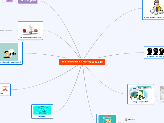 administrador de mercadeo top 10 - Mapa Mental