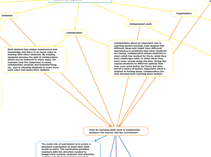 Are learning skills a learning story? - Mind Map