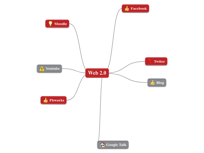 Web 2.0 - Mind Map