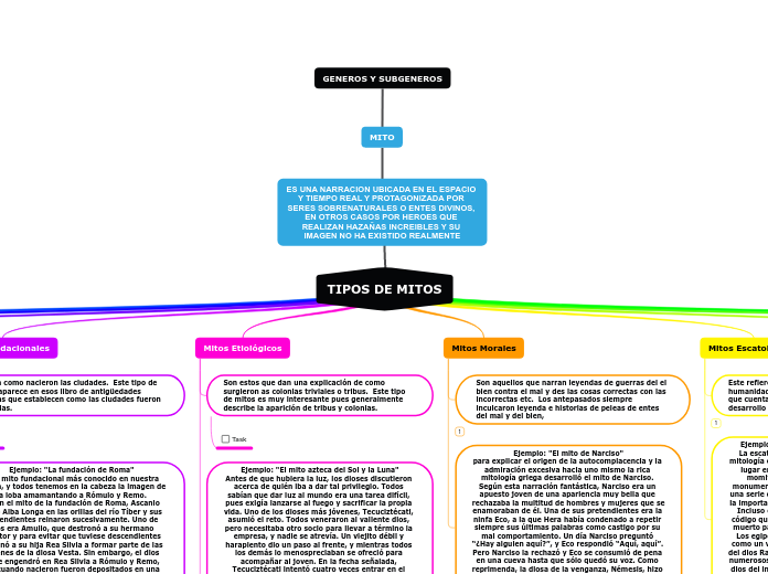 TIPOS DE MITOS - Mapa Mental