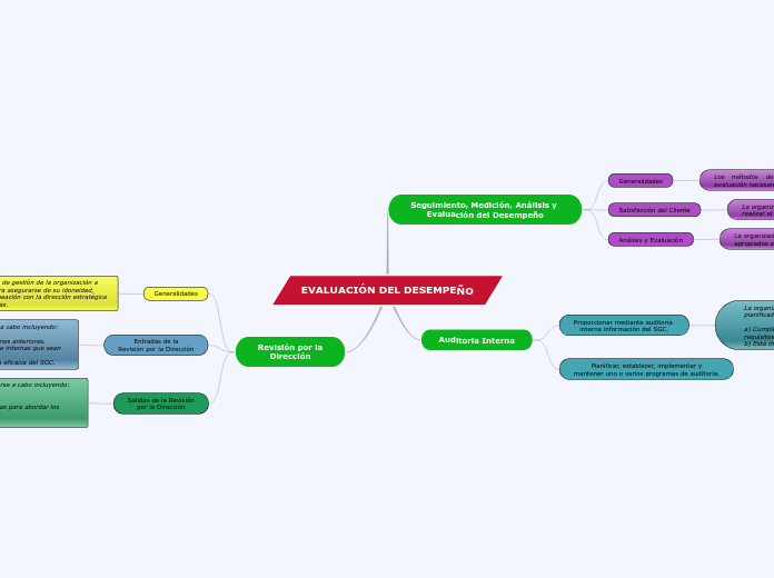 EVALUACIÓN DEL DESEMPEÑO - Mind Map