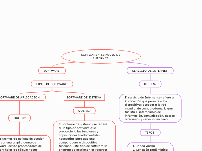 SOFTWARE Y SERVICIO DE INTERNET 