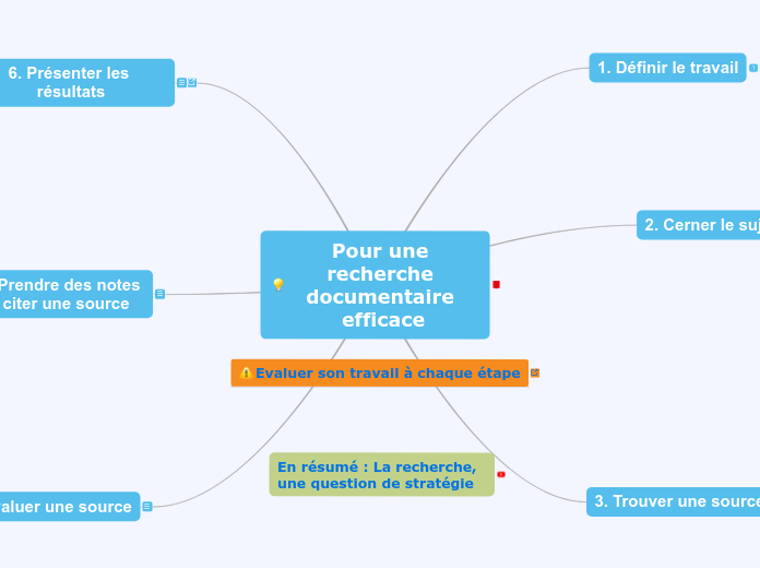 Pour une recherche documentaire effic...- Carte Mentale