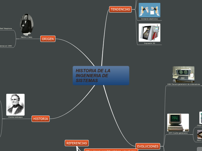 HISTORIA DE LA INGENIERIA DE SISTEMAS - Mapa Mental