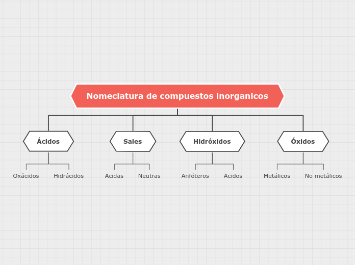 Nomeclatura de compuestos inorganicos - Mapa Mental