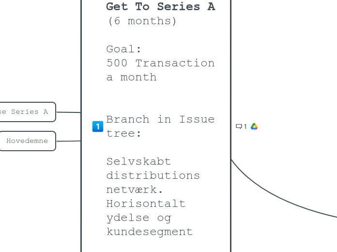Growth DK Market Stage 1:
Get To Series A ...- Mind Map