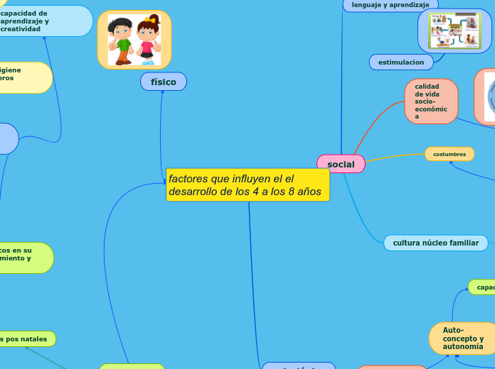 factores que influyen el el desarrollo ...- Mapa Mental