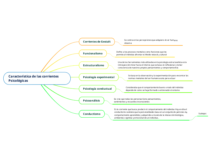 Característica de las corrientes Psicol...- Mapa Mental