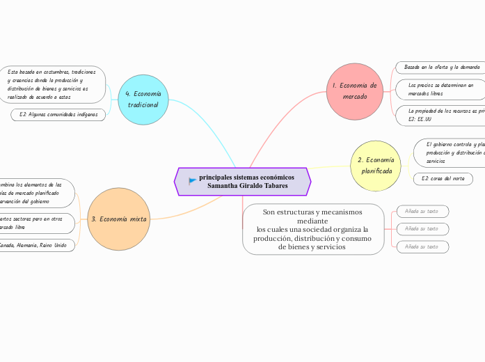 principales sistemas económicos 
Samant...- Mapa Mental
