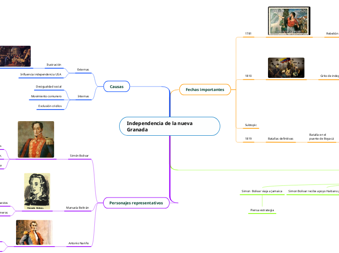 Independencia de la nueva Granada - Mind Map