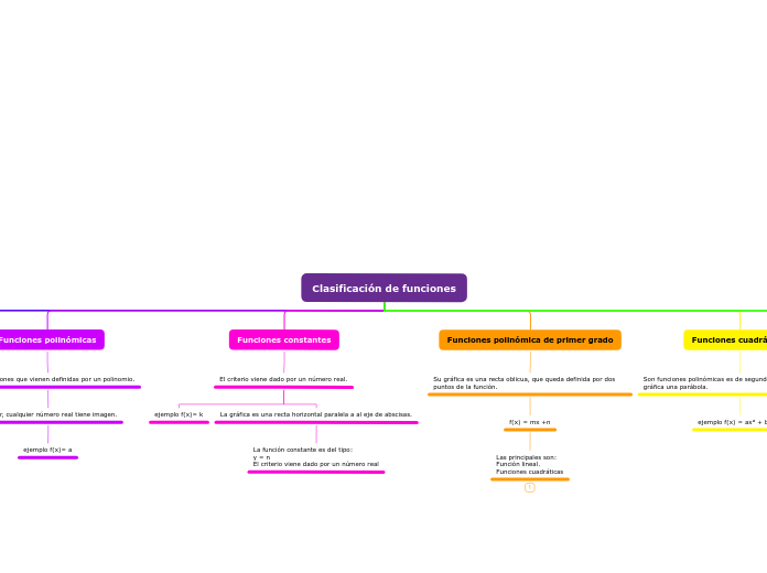 Clasificación de funciones - Mapa Mental