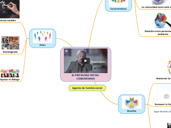 EL PSICOLOGO SOCIAL COMUNITARIO - Mapa Mental