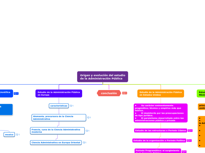 Origen y evolución del estudio
de la Administración Pública