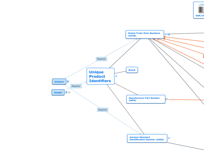 Unique Product Identifiers - Mind Map