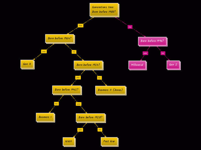 Decision tree about generations - Mind Map