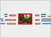 ecology - Mind Map
