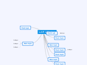 تعليم اللغة الثانية - Mind Map