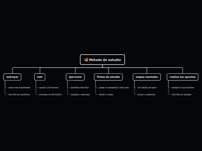 Método de estudio - Mapa Mental