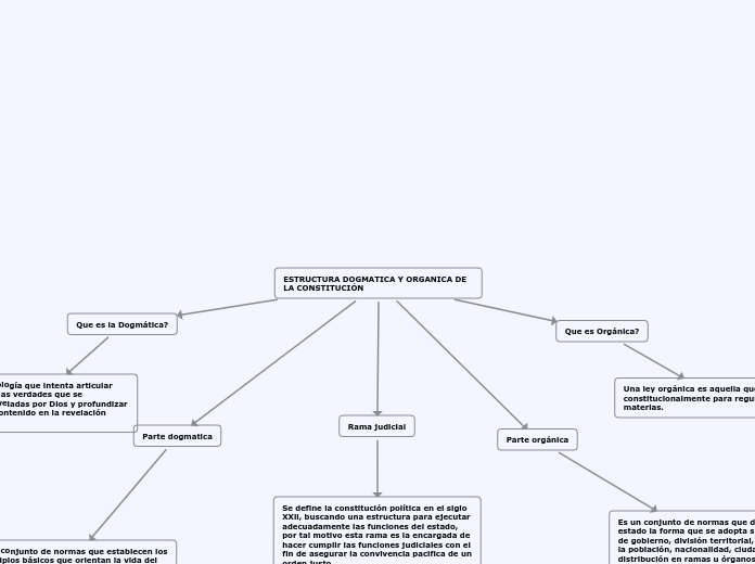 ESTRUCTURA DOGMATICA Y ORGANICA DE LA C...- Mapa Mental