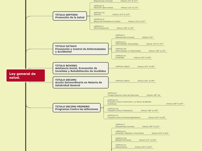 Ley general de salud. - Mind Map