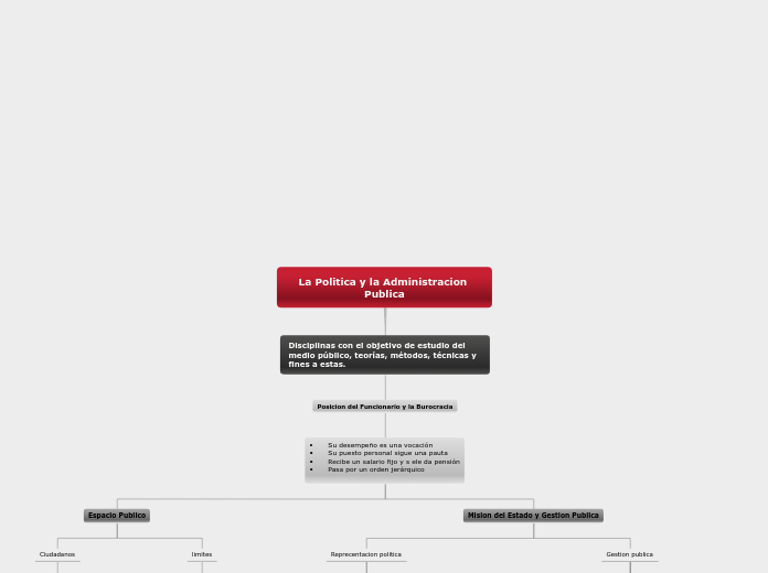 La Politica y la Administracion Publica - Mapa Mental