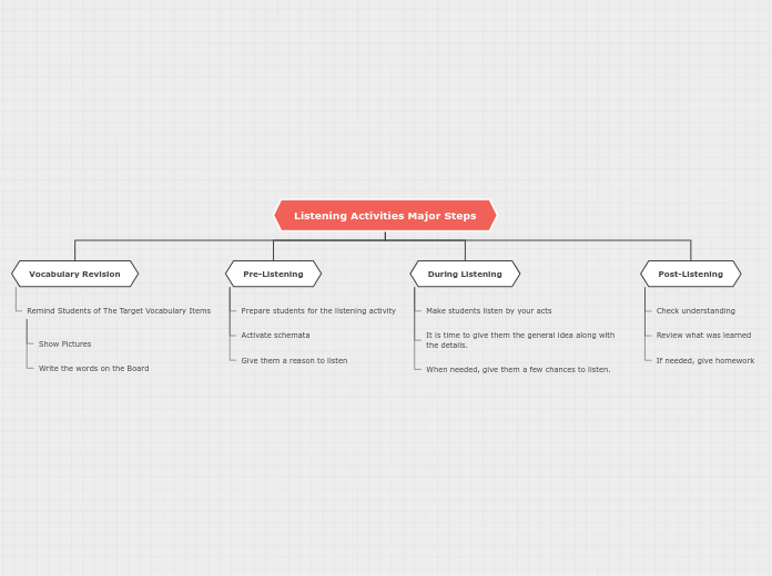 Listening Activities Major Steps - Mind Map