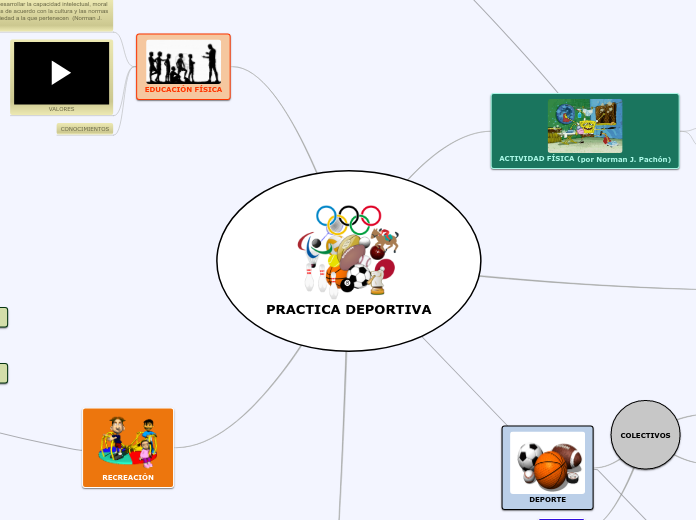 PRACTICA DEPORTIVA - Mapa Mental