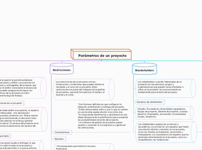 Parámetros de un proyecto - Mapa Mental