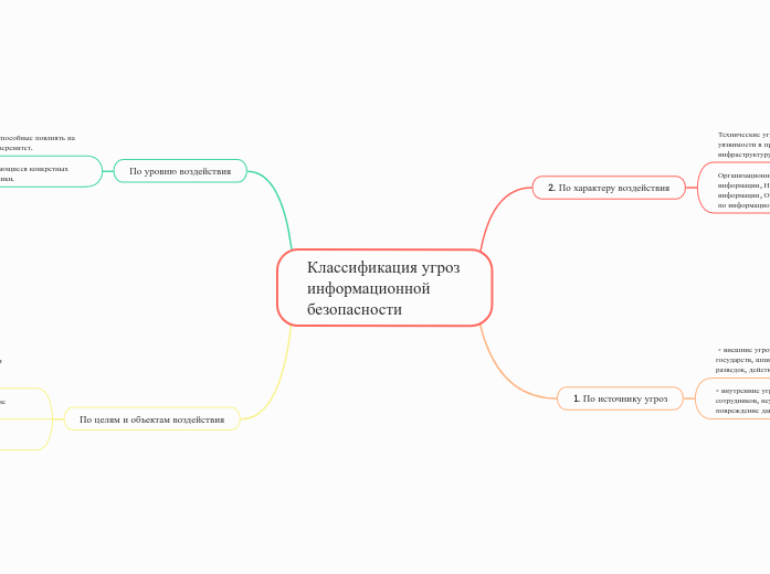 Классификация угроз информационн...- Мыслительная карта