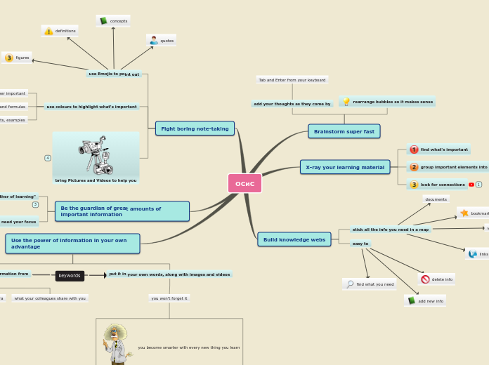 ОСиС - Mind Map