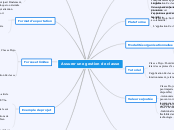 Assurer une gestion de classe - Carte Mentale